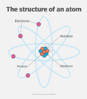 What is an atom? Definition and Structure
