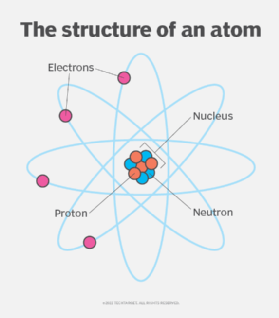 What Is An Atom? Definition And Structure