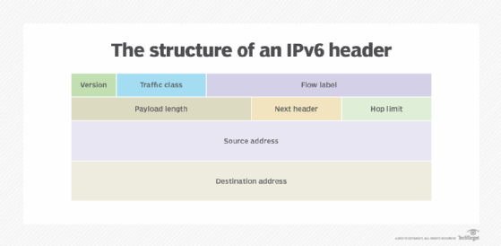 Diagram of an IPv6 header.