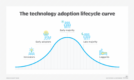 Bell curve depicting the technology adoption lifecycle.