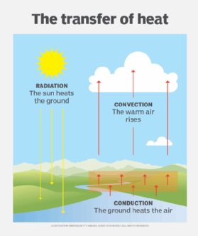 diagram illustrating heat transfer through radiation, conduction and convection