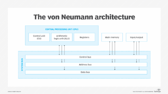 Diagram Of Von Neumann Architecture