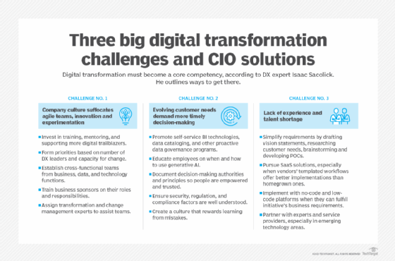 Digital Transformation Challenges and 14 Ways to Solve Them