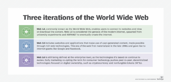 Gráfico explicando as três principais iterações da World Wide Web