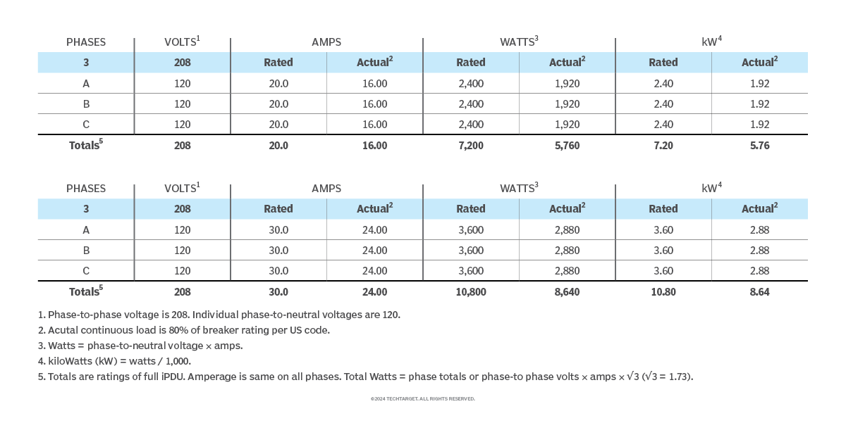 Maximize UPS capacity with three-phase power | TechTarget