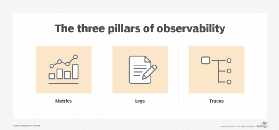 Graphic showing the three pillars of observability: logs, metrics and traces