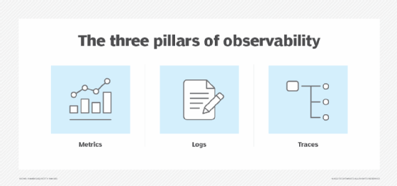 The three pillars of observability: metrics, logs and traces.