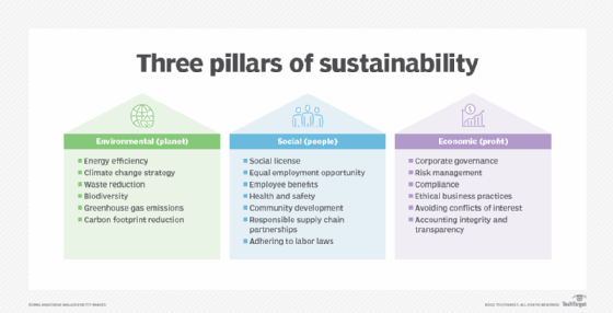 Three pillars of sustainability: environmental (planet), social (people) and economic (profit).