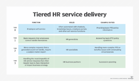 What Is Hr Service Delivery? Definition, Benefits And Best Practices