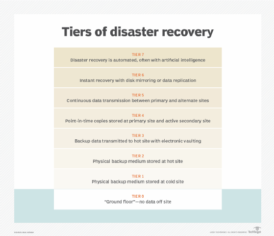Image showing disaster recovery tiers 0 through 7.