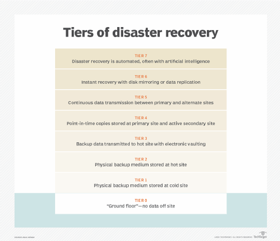 7 reasons why your business needs disaster recovery as a service