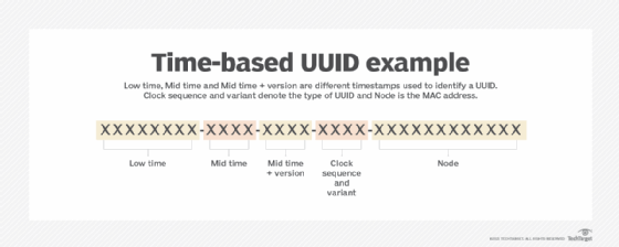 UUID diagram