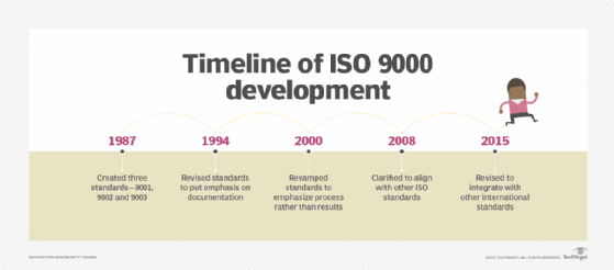 all iso standards list