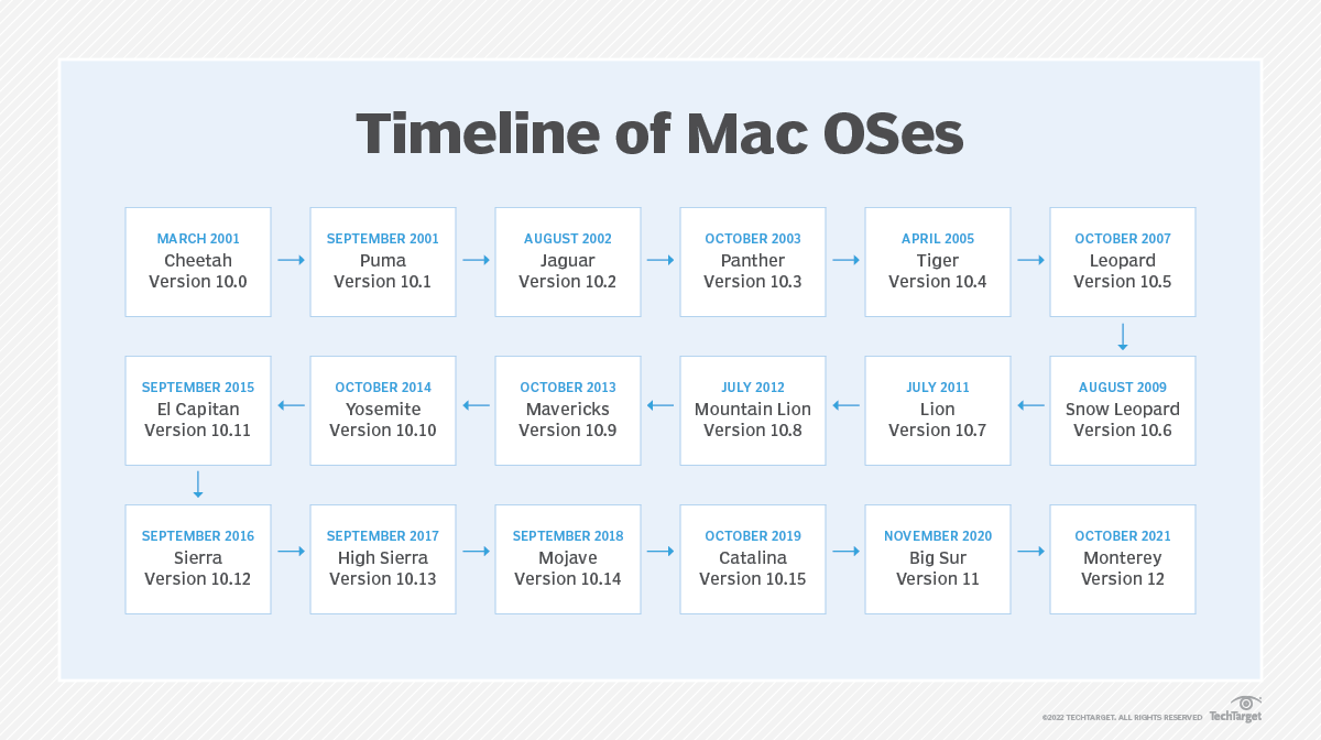 mac os versions in order 2021