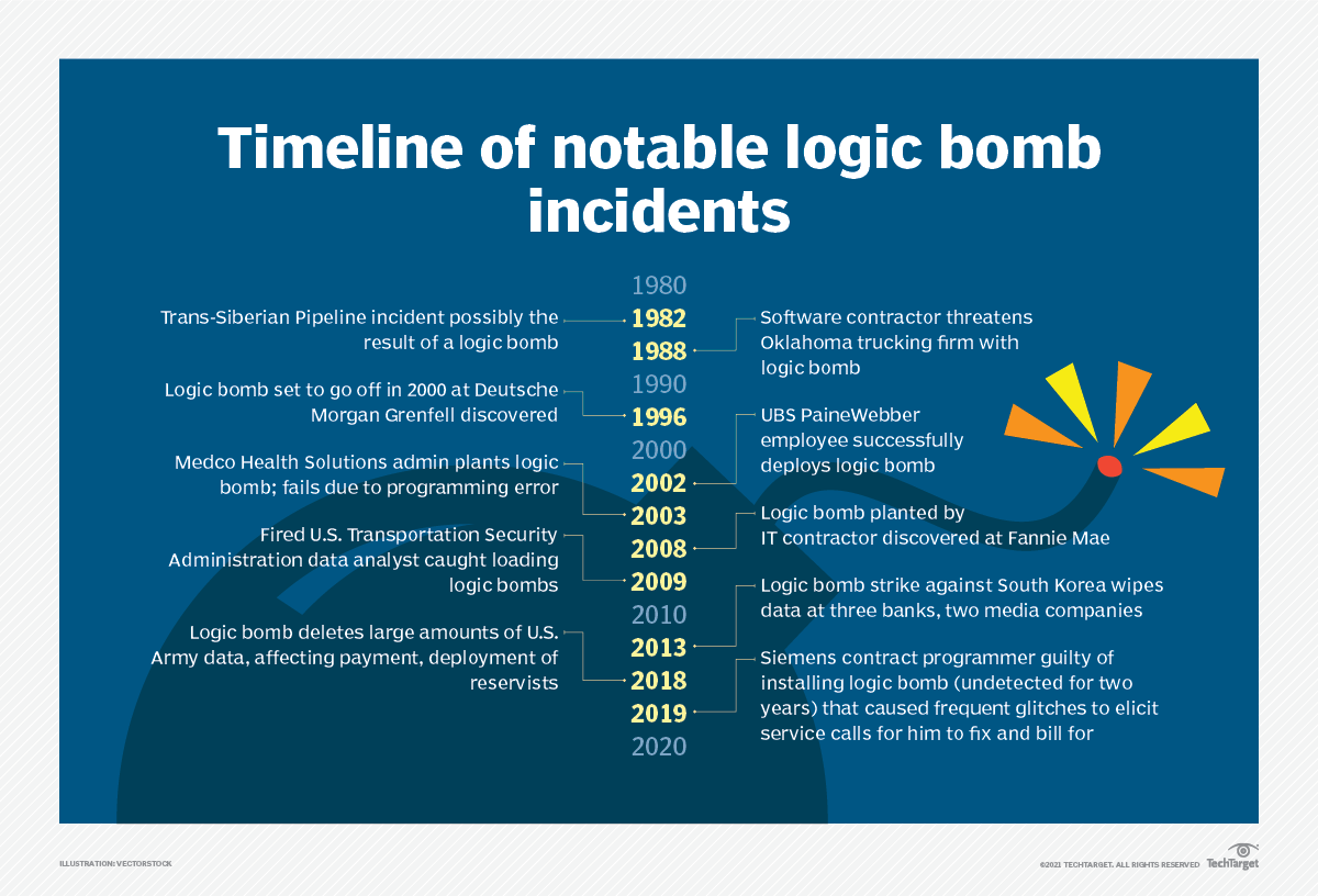 What is a logic bomb? A hidden security threat