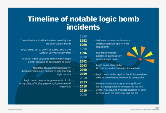 Logic Bomb Code