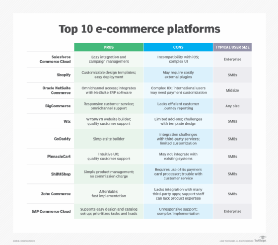 A chart that compares the top 10 e-commerce software platforms