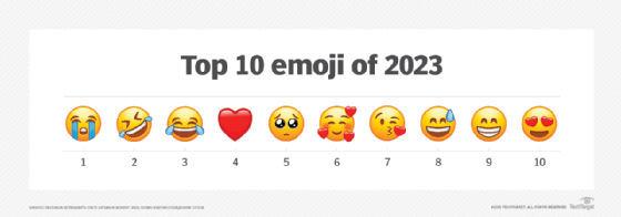 Here is the state of emoji report for 2023 from the Facemoji keyboard