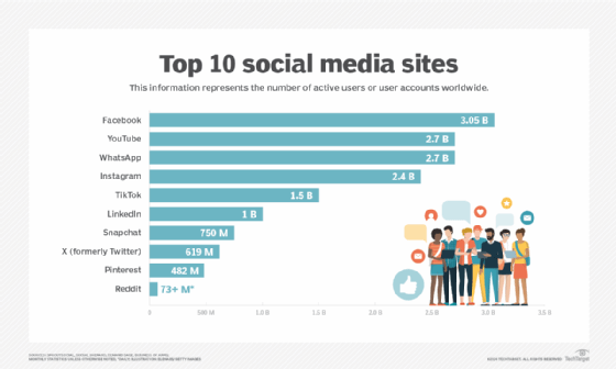 فهرستی از 10 وب سایت برتر شبکه های اجتماعی که بر اساس تعداد حساب های فعال رتبه بندی شده اند.