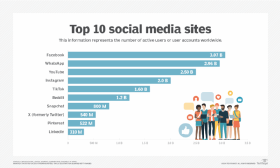 What is social networking and how does it work? – TechTarget