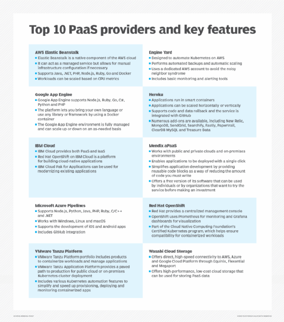 Top 10 PaaS providers of 2022 and what they offer you