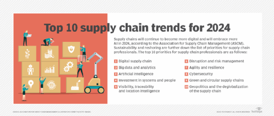 Chart showing supply chain trends.