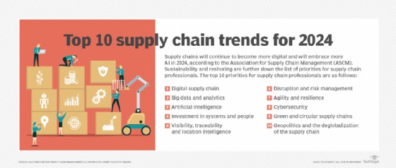 The top 10 supply chain trends for 2024 include digital supply chain and AI.