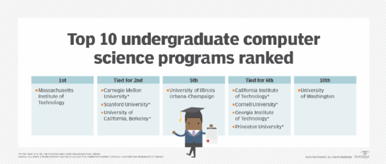 Top computer science degree programs in the U.S.