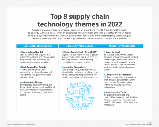 This shows the top eight supply chain technology themes for 2022, according to Gartner.