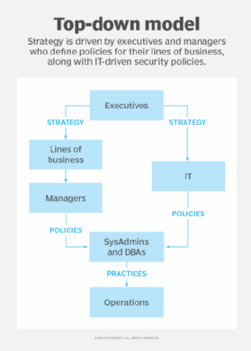 Diagram of an example top-down governance framework.