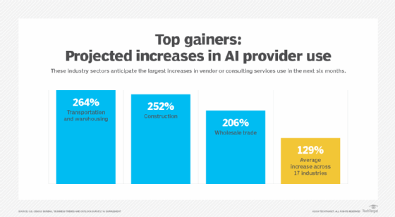 Graphic showing the top three industries expecting increases in AI services use.