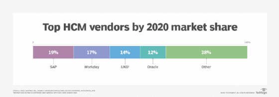 Top HCM vendors by market share in 2020