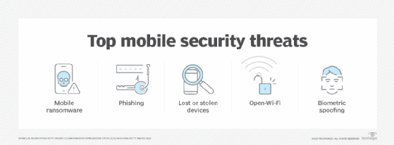 Chart showing various mobile security threats.