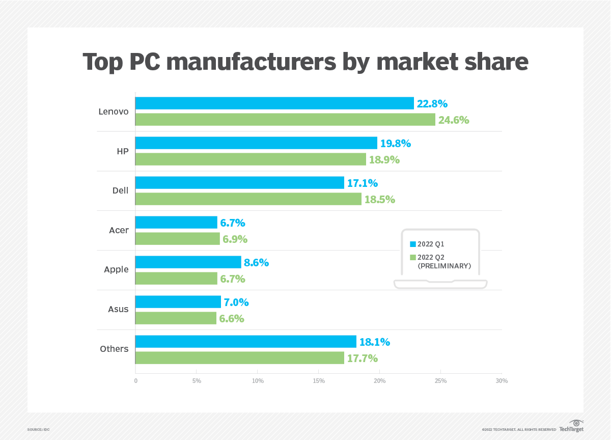 PC shipments plummet as market boom ends | TechTarget