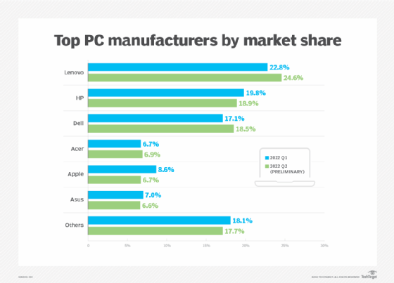 Chart of top PC manufacturers by market share, Q1 and Q2 2022.