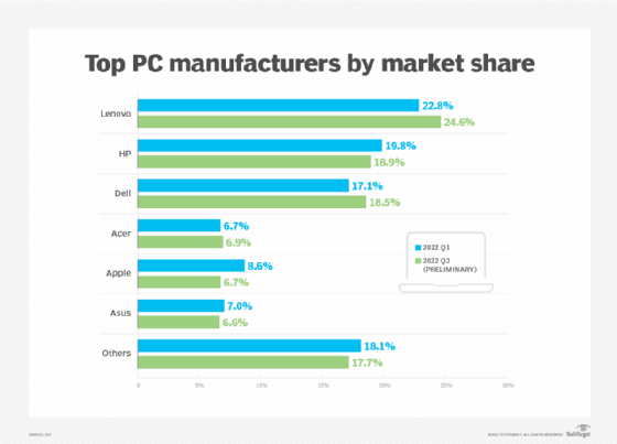 Top PC manufacturers