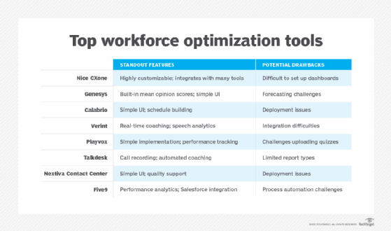 A chart that compares the strengths and weaknesses of the top eight workforce optimization tools.