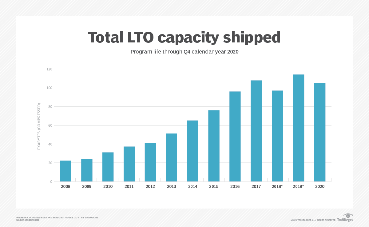 LTO tape capacity shipments dip, but expected to rise TechTarget