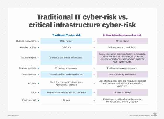 Traditional IT cyber-risk vs. critical infrastructure cyber-risk chart