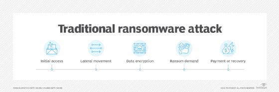 diagram showing how a ransomware attack works