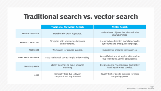 Chart comparing traditional search to vector search.