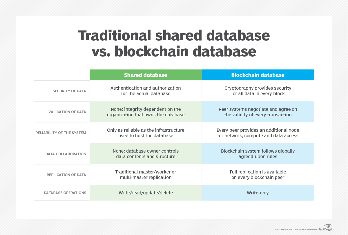 Blockchain An immutable ledger to replace the database TechTarget