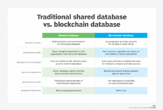 Blockchain An Immutable Ledger To Replace The Database