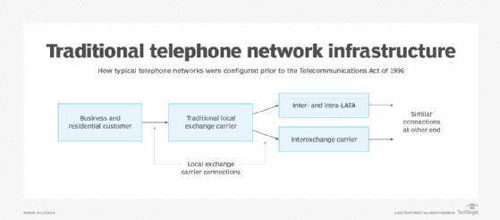 Diagram of traditional telephone network infrastructure