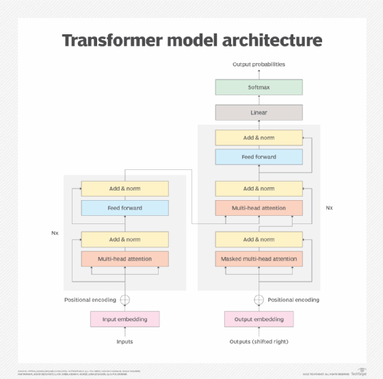 Diagram showing the architecture of a transformer model