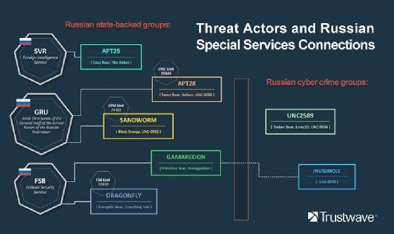 Russian Cyber Attacks On Ukraine Driven By Government Groups | TechTarget