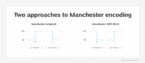Diagram of the two approaches to Manchester encoding: original and IEEE 802.3.