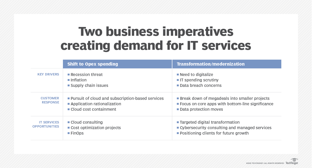 8 IT services industry trends to watch in 2023 TechTarget