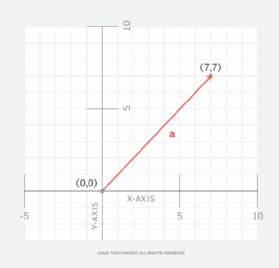 Graph showing a two-dimensional vector.