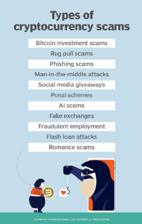 Често срещаните измами с криптовалута включват измами с инвестиции в биткойни, измами с дърпане на килими, романтични измами, фишинг измами, атаки тип „човек по средата“, раздаване на подаръци в социалните медии, схеми на Понци, фалшиви борси и измамно наемане на работа